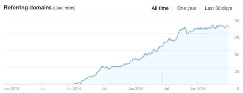 Rank and Rent SEO backlinks
