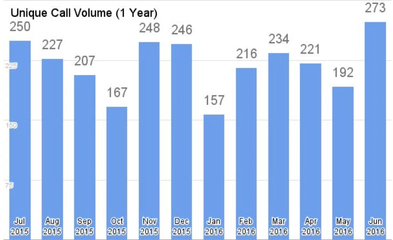 Rank and Rent call tracking