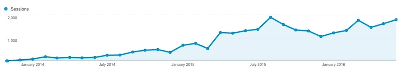 Rank and Rent traffic